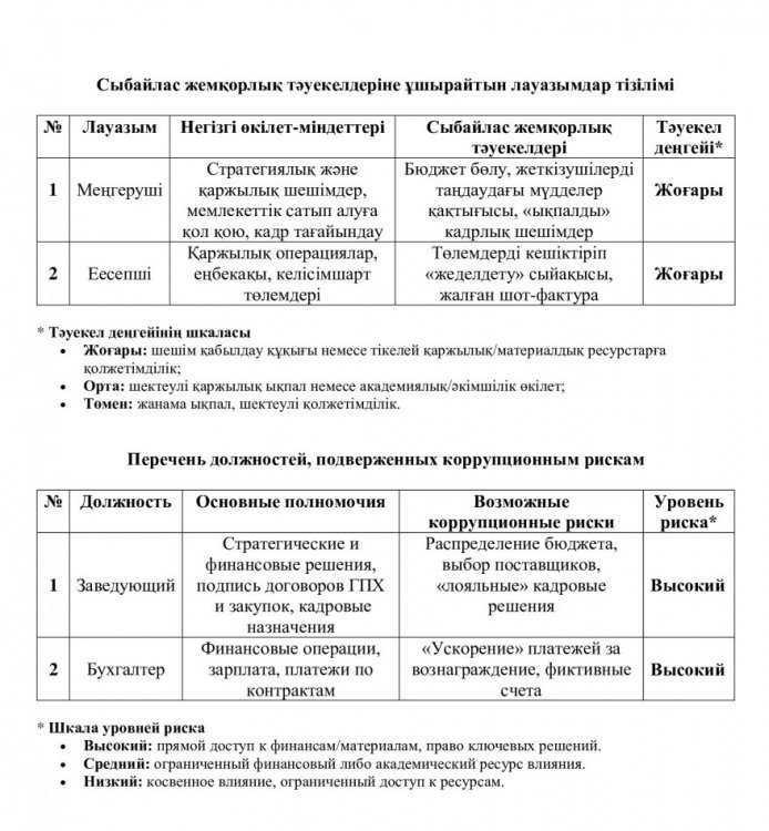 Сыбайлас жемқорлық тәуекелдеріне ұшырайтын лауазымдар